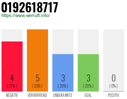 Rufnummer 0192618717 Telefonnummer 0192618717