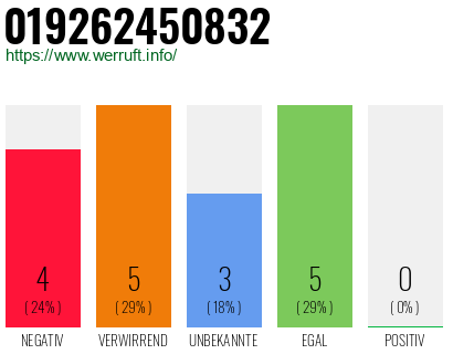 Rufnummer 019262450832 Telefonnummer 019262450832