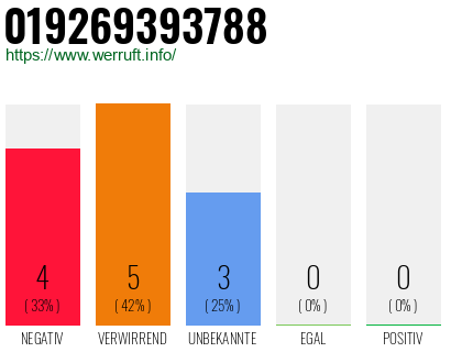 Rufnummer 019269393788 Telefonnummer 019269393788