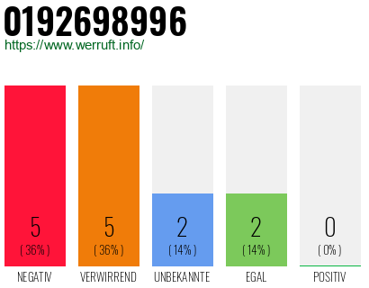 Rufnummer 0192698996 Telefonnummer 0192698996