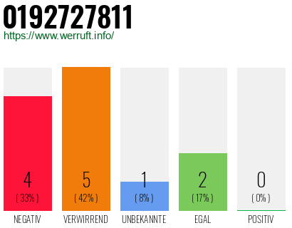 Rufnummer 0192727811 Telefonnummer 0192727811
