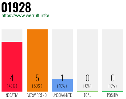Telefonnummer 01928