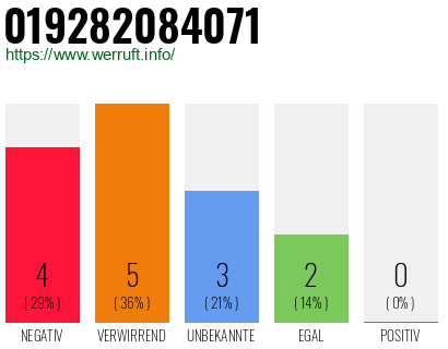 Rufnummer 019282084071 Telefonnummer 019282084071
