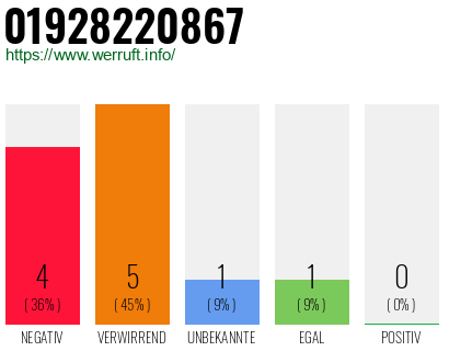 Rufnummer 01928220867 Telefonnummer 01928220867