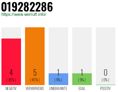 Rufnummer 019282286 Telefonnummer 019282286
