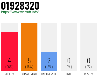 Rufnummer 01928320 Telefonnummer 01928320