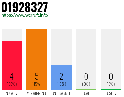 Rufnummer 01928327 Telefonnummer 01928327
