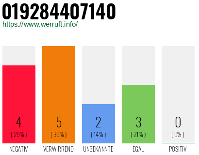 Rufnummer 019284407140 Telefonnummer 019284407140