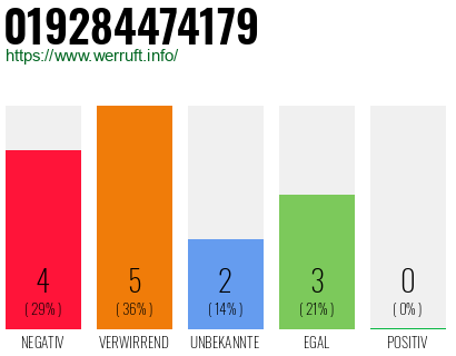 Rufnummer 019284474179 Telefonnummer 019284474179