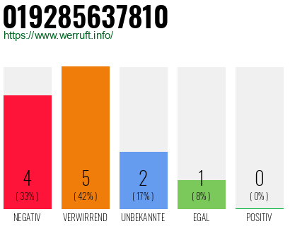 Rufnummer 019285637810 Telefonnummer 019285637810