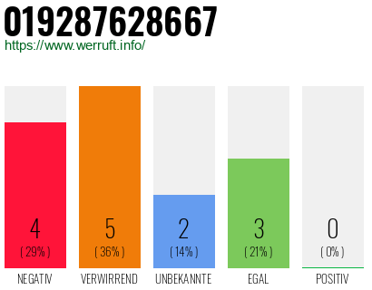 Rufnummer 019287628667 Telefonnummer 019287628667
