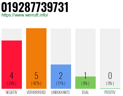 Rufnummer 019287739731 Telefonnummer 019287739731