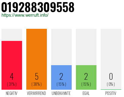 Rufnummer 019288309558 Telefonnummer 019288309558