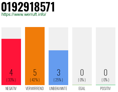 Rufnummer 0192918571 Telefonnummer 0192918571
