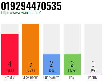 Rufnummer 019294470535 Telefonnummer 019294470535