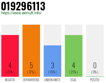 Rufnummer 019296113 Telefonnummer 019296113