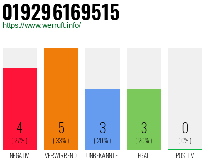 Rufnummer 019296169515 Telefonnummer 019296169515