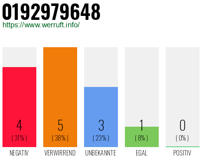 Rufnummer 0192979648 Telefonnummer 0192979648