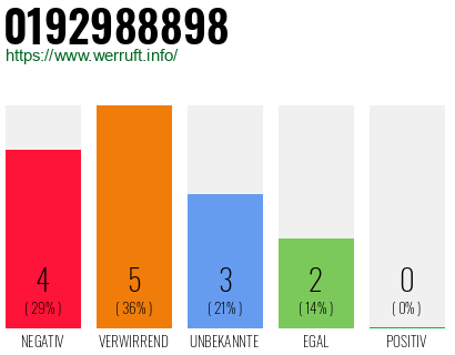 Rufnummer 0192988898 Telefonnummer 0192988898