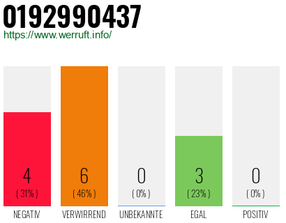 Rufnummer 0192990437 Telefonnummer 0192990437