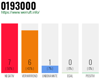 Rufnummer 0193000 Telefonnummer 0193000