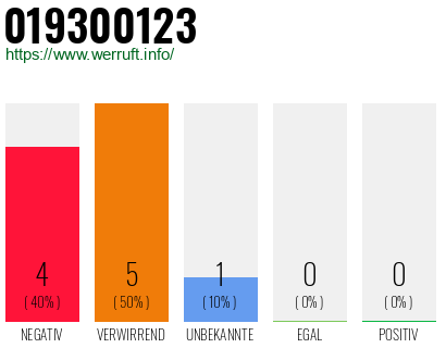 Rufnummer 019300123 Telefonnummer 019300123