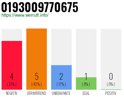 Rufnummer 0193009770675 Telefonnummer 0193009770675