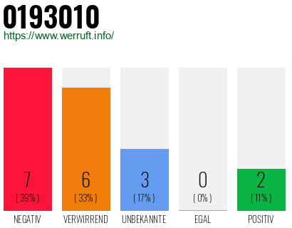 Rufnummer 0193010 Telefonnummer 0193010