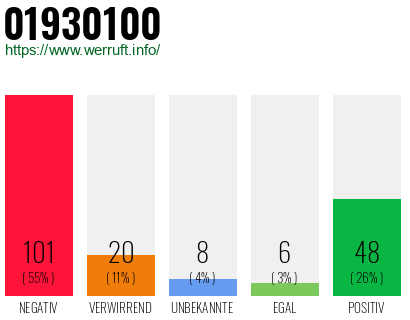 Rufnummer 01930100 Telefonnummer 01930100