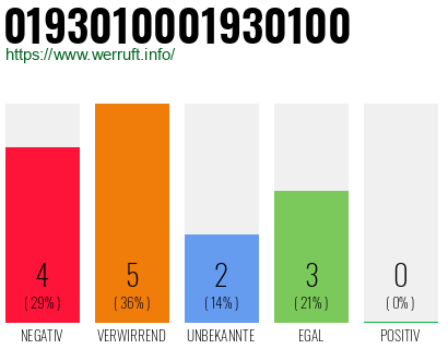 Rufnummer 0193010001930100 Telefonnummer 0193010001930100