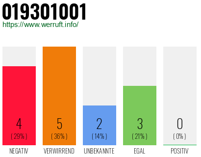 Rufnummer 019301001 Telefonnummer 019301001