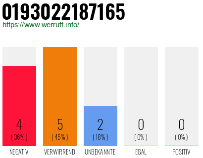 Rufnummer 0193022187165 Telefonnummer 0193022187165