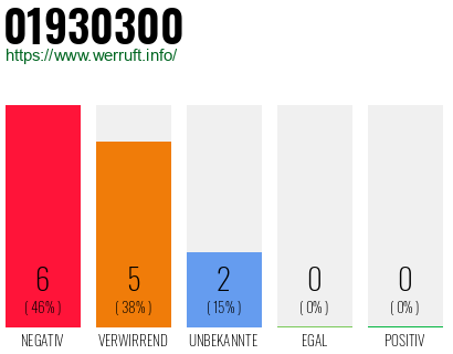 Rufnummer 01930300 Telefonnummer 01930300