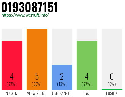 Rufnummer 0193087151 Telefonnummer 0193087151