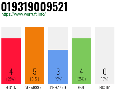Rufnummer 019319009521 Telefonnummer 019319009521