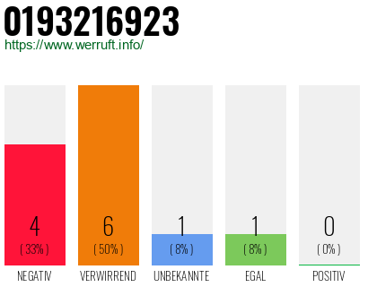 Rufnummer 0193216923 Telefonnummer 0193216923