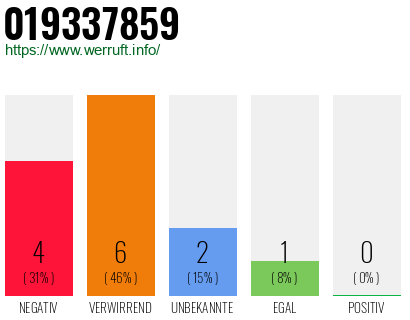 Rufnummer 019337859 Telefonnummer 019337859
