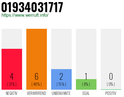 Rufnummer 01934031717 Telefonnummer 01934031717