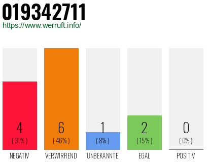 Rufnummer 019342711 Telefonnummer 019342711