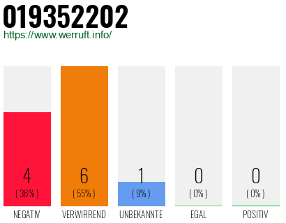 Rufnummer 019352202 Telefonnummer 019352202