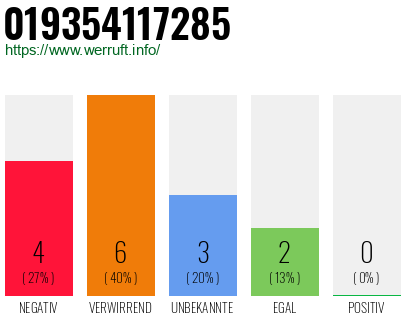 Rufnummer 019354117285 Telefonnummer 019354117285