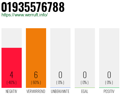 Rufnummer 01935576788 Telefonnummer 01935576788