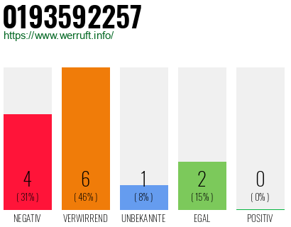 Rufnummer 0193592257 Telefonnummer 0193592257