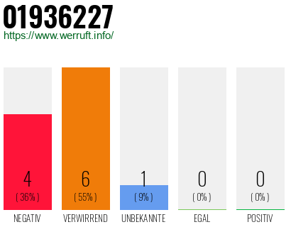 Rufnummer 01936227 Telefonnummer 01936227