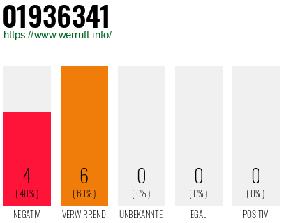 Rufnummer 01936341 Telefonnummer 01936341