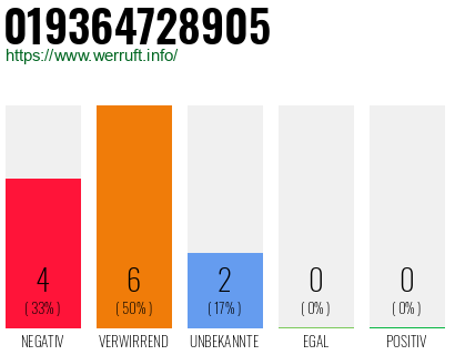 Rufnummer 019364728905 Telefonnummer 019364728905