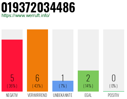 Rufnummer 019372034486 Telefonnummer 019372034486