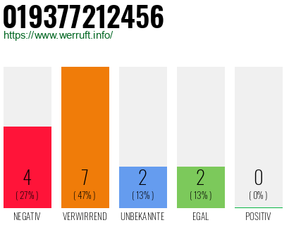 Rufnummer 019377212456 Telefonnummer 019377212456