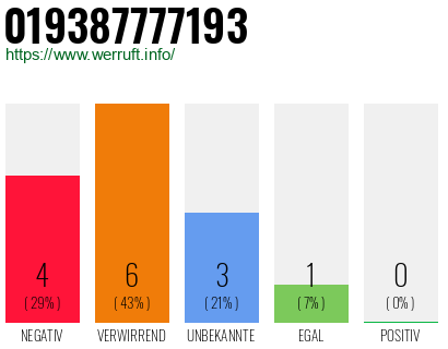 Rufnummer 019387777193 Telefonnummer 019387777193