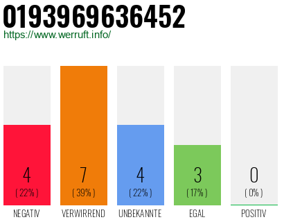 Rufnummer 0193969636452 Telefonnummer 0193969636452